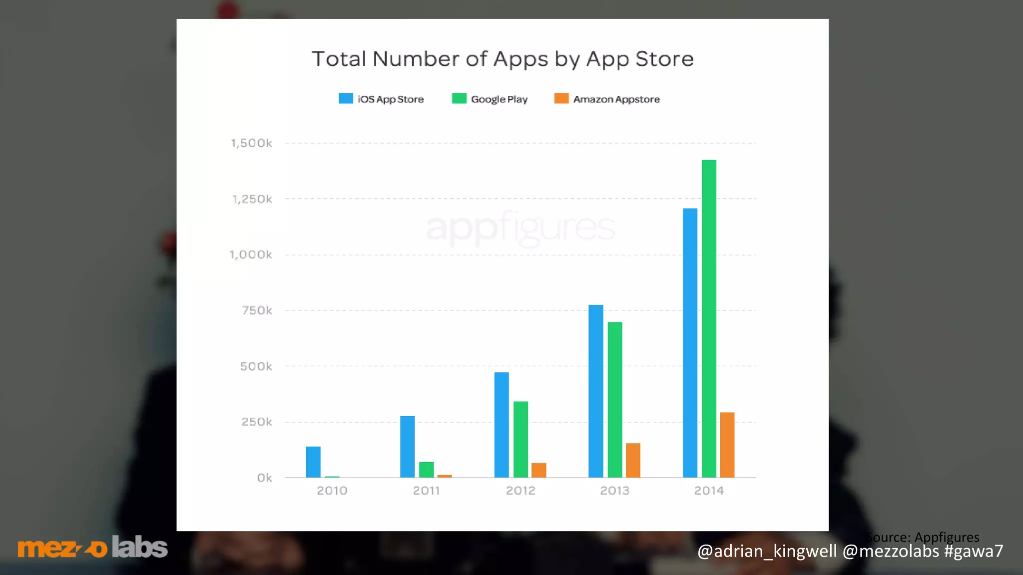 @adrian_kingwell @mezzolabs #gawa7
Source: Appfigures
 