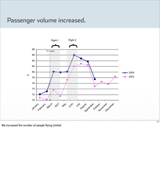 Passenger volume increased.

                                        Flight 1   Flight 2




                                                   {
                                        {
                                   TV Launch




                                                              15

We increased the number of people flying United
 