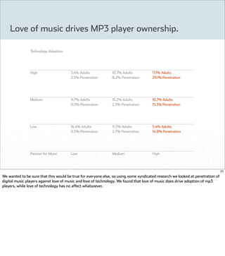 Love of music drives MP3 player ownership.

                Technology Adoption




                High                   3.4% Adults             10.7% Adults           17.1% Adults
                                       2.5% Penetration        8.2% Penetration       29.1% Penetration




                Medium                 9.7% Adults             15.2% Adults           10.7% Adults
                                       0.5% Penetration        2.5% Penetration       15.3% Penetration




                Low                    16.4% Adults            11.3% Adults           5.4% Adults
                                       0.5% Penetration        2.7% Penetration       14.8% Penetration




                Passion for Music      Low                     Medium                 High



                                                                                                                                23

We wanted to be sure that this would be true for everyone else, so using some syndicated research we looked at penetration of
digital music players against love of music and love of technology. We found that love of music does drive adoption of mp3
players, while love of technology has no affect whatsoever.
 