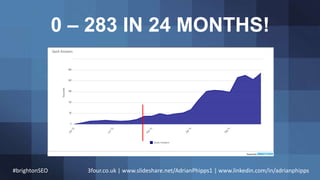 0 – 283 IN 24 MONTHS!
#brightonSEO 3four.co.uk | www.slideshare.net/AdrianPhipps1 | www.linkedin.com/in/adrianphipps
 