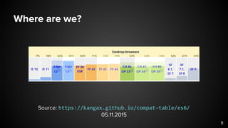 Where are we?
Source: https://kangax.github.io/compat-table/es6/
05.11.2015
8
 