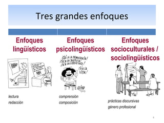 Tres grandes enfoques Enfoques lingüísticos Enfoques psicolingüísticos Enfoques socioculturales /  sociolingüísticos lectura redacción comprensión composición prácticas discursivas género profesional 