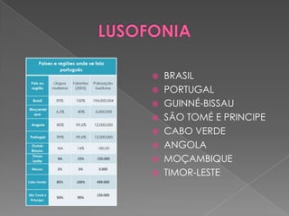  BRASIL
 PORTUGAL
 GUINNÉ-BISSAU
 SÃO TOMÉ E PRINCIPE
 CABO VERDE
 ANGOLA
 MOÇAMBIQUE
 TIMOR-LESTE
 
