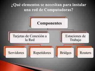 ¿Qué elementos se necesitan para instalar
una red de Computadoras?
.
Componentes
Tarjetas de Conexión a
la Red
Servidores Repetidores
Estaciones de
Trabajo
Bridges Routers
 