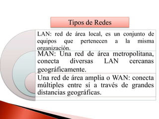 Tipos de Redes
LAN: red de área local, es un conjunto de
equipos que pertenecen a la misma
organización.
MAN: Una red de área metropolitana,
conecta diversas LAN cercanas
geográficamente.
Una red de área amplia o WAN: conecta
múltiples entre sí a través de grandes
distancias geográficas.
 
