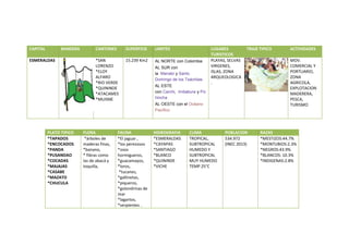 CAPITAL BANDERA CANTONES SUPERFICIE LIMITES LUGARES
TURISTICOS
TRAJE TIPICO ACTIVIDADES
ESMERALDAS *SAN
LORENZO
*ELOY
ALFARO
*RIO VERDE
*QUININDE
*ATACAMES
*MUISNE
15.239 Km2 AL NORTE con Colombia
AL SUR con
la Manabí y Santo
Domingo de los Tsáchilas
AL ESTE
con Carchi, Imbabura y Pic
hincha
AL OESTE con el Océano
Pacífico
PLAYAS, SELVAS
VIRGENES,
ISLAS, ZONA
ARQUEOLOGICA
.
MOV.
COMERCIAL Y
PORTUARIO,
ZONA
AGRICOLA,
EXPLOTACION
MADERERA,
PESCA,
TURISMO
PLATO TIPICO FLORA FAUNA HIDROGRAFIA CLIMA POBLACION RAZAS
*TAPADOS
*ENCOCADOS
*PANDA
*PUSANDAO
*COCADAS
*MAJAJAS
*CASABE
*MAZATO
*CHUCULA
*árboles de
maderas finas,
*banano,
* fibras como
las de abacá y
toquilla,
*El jaguar ,
*los perezosos
*osos
hormigueros,
*guacamayos,
*loros,
*tucanes,
*gallinetas,
*piqueros,
*golondrinas de
mar
*lagartos,
*serpientes .
*ESMERALDAS
*CAYAPAS
*SANTIAGO
*BLANCO
*QUININDE
*VICHE
TROPICAL,
SUBTROPICAL
HUMEDO Y
SUBTROPICAL
MUY HUMEDO
TEMP 25°C
534.972
(INEC 2013)
*MESTIZOS:44.7%
*MONTUBIOS:2.3%
*NEGROS:43.9%
*BLANCOS: 10.3%
*INDIGENAS:2.8%
 