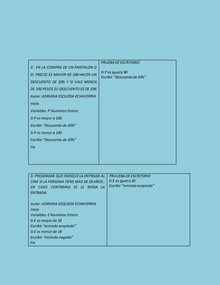2.- EN LA COMPRA DE UN PANTALÓN SI
EL PRECIO ES MAYOR DE 100 HACER UN
DESCUENTO DE 20% Y SI VALE MENOS
DE 100 PESOS SU DESCUENTO ES DE 10%
Autor: ADRIANA ESQUEDA ECHAVERRIA
Inicio
Variables: P Numérico Entero
Si P es mayor a 100
Escribir “Descuento de 20%”
Si P es menor a 100
Escribir “Descuento de 10%”
Fin
PRUEBA DE ESCRITORIO
SI P es iguala 90
Escribir “Descuento de10%”
3.-PROGRAMA QUE INDIQUE LA ENTRADA AL
CINE SI LA PERSONA TIENE MAS DE 18 AÑOS ,
EN CASO CONTRARIA SE LE NIEGA LA
ENTRADA
Autor: ADRIANA ESQUEDA ECHAVERRIA
Inicio
Variables: E Numérico Entero
Si E es mayor de 18
Escribir “entrada aceptada”
Si E es menor de 18
Escribir “entrada negada”
Fin
PRUUEBA DE ESCRITORIO
Si E es igual a 20
Escribir “entrada aceptada”
 