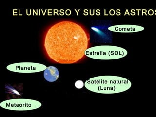 EL UNIVERSO Y SUS LOS ASTROS
Estrella (SOL)
Cometa
Satélite natural
(Luna)
Planeta
Meteorito
 