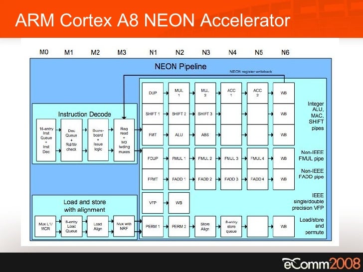 ARM Cortex A8 Pipeline
