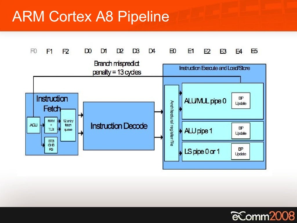 ARM Cortex A8 Pipeline