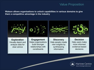Exploration
Visually depict and
analyze data for
clear advice
Decision
Help users make
more informed
evidence-based
decisions
Discovery
Help people create
new insights by
synthesizing
information
Engagement
Helps organizations
build stronger
relationships with
constituents
Watson allows organisations to unlock capabilities in various domains to give
them a competitive advantage in the industry
Value Proposition
 