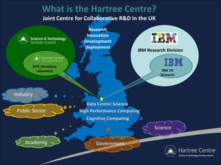 Industry
Public Sector
Academia Government
Science
What is the Hartree Centre?
Joint Centre for Collaborative R&D in the UK
Research
Innovation
Development
Deployment
IBM Research Division
IBM UK
Research
STFC Daresbury
Laboratory
 