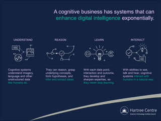 A cognitive business has systems that can
enhance digital intelligence exponentially.
REASON
They can reason, grasp
underlying concepts,
form hypotheses, and
infer and extract ideas.
UNDERSTAND
Cognitive systems
understand imagery,
language and other
unstructured data
like humans do.
LEARN
With each data point,
interaction and outcome,
they develop and
sharpen expertise, so
they never stop learning.
INTERACT
With abilities to see,
talk and hear, cognitive
systems interact with
humans in a natural way.
 