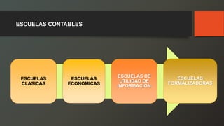 ESCUELAS CONTABLESESCUELAS CLASICASESCUELAS ECONOMICASESCUELAS DE UTILIDAD DE INFORMACIONESCUELAS FORMALIZADORAS  