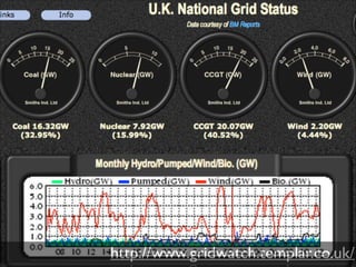 http://www.gridwatch.templar.co.uk/

 