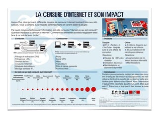 LA CENSURE D'INTERNET ET SON IMPACT
T. de Cazenove
L. Bastos Vieira
L. Baligand
F. Revaz
C. Richoz
-
Censurer Contourner
Chine
-
-
Turquie
Réactions: Réactions:
Access controlled : the shaping of power, rights, and rule in cyberspace, Ronald DEIBERT, Politologue Cam-
bridge : MIT Press, 2010
La mondialisation des médias contre la censure: Tiers Monde et audiovisuel sans frontière/ sous la dit. de
Tristan Mattelart
http://contournerlacensure.net/wp-content/uploads/livre/ContournerLaCensure.pdf (1) ; (2)
http://surveillance.rsf.org/chine/ http://www.slate.fr/monde/82241/turquie-erdogan-controle-internet cen-
sure: Tiers Monde et audiovisuel sans frontière/ sous la dit. de Tristan Mattelart
Proxy : Contournement à travers un serveur intermédiaire qui
se trouve là où il n’y a pas de censure. (2)DNS : système renvoyant l’adresse IP du site recherché (1)
GET
Witness.org ?
DNS
WWW
216.92.171.152216.92.171.152
http://www.witness.org/index.html
WWWPROXY
Organisations
Internationales
Gouvernementales
0.01%
Académique
2%
ONGs
Internationales
2%
Gouvernement
3%
Forums
5%
Média
Indépendant
6%
ONGs
Locales
9%
Partis
Politiques
19%
Groupes
Militants
1%
Médias
Gouvernementaux
2%
Groupes
Religieux
2%
ONGs
Régionales
4%
Groupes
Ouvriers
5%
Entreprises
Privés
6%
Individuels
9%
Blogs
20%
La pluspart des contenus censurés sont : Pornographie, Réseaux sociaux, Wikipédia, Wikileaks, Blogs politiques, Sites web religieux et vidéos en streaming.
Sources
-
-
-
Soulévement en Turquie, 15 mai 2011. Photo : Murad Sezer
 