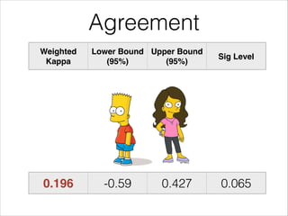 Agreement
Weighted
Kappa
Lower Bound
(95%)
Upper Bound
(95%)
Sig Level
0.196 -0.59 0.427 0.065
 