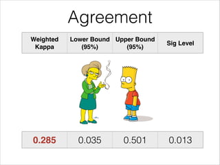 Agreement
Weighted
Kappa
Lower Bound
(95%)
Upper Bound
(95%)
Sig Level
0.285 0.035 0.501 0.013
 
