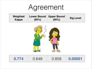Agreement
Weighted
Kappa
Lower Bound
(95%)
Upper Bound
(95%)
Sig Level
0.774 0.648 0.858 0.00001
 
