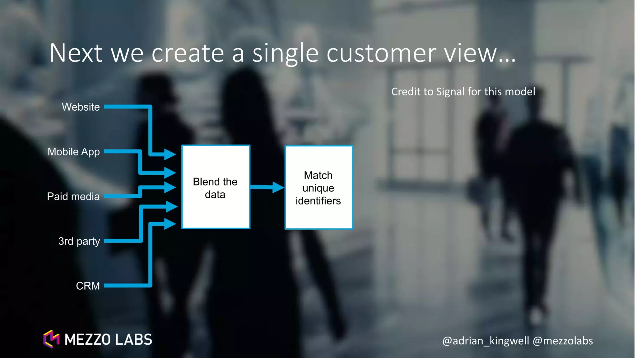 @adrian_kingwell @mezzolabs
Next we create a single customer view…
Blend the
data
Match
unique
identifiers
Website
Mobile App
Paid media
3rd party
CRM
Credit to Signal for this model
 