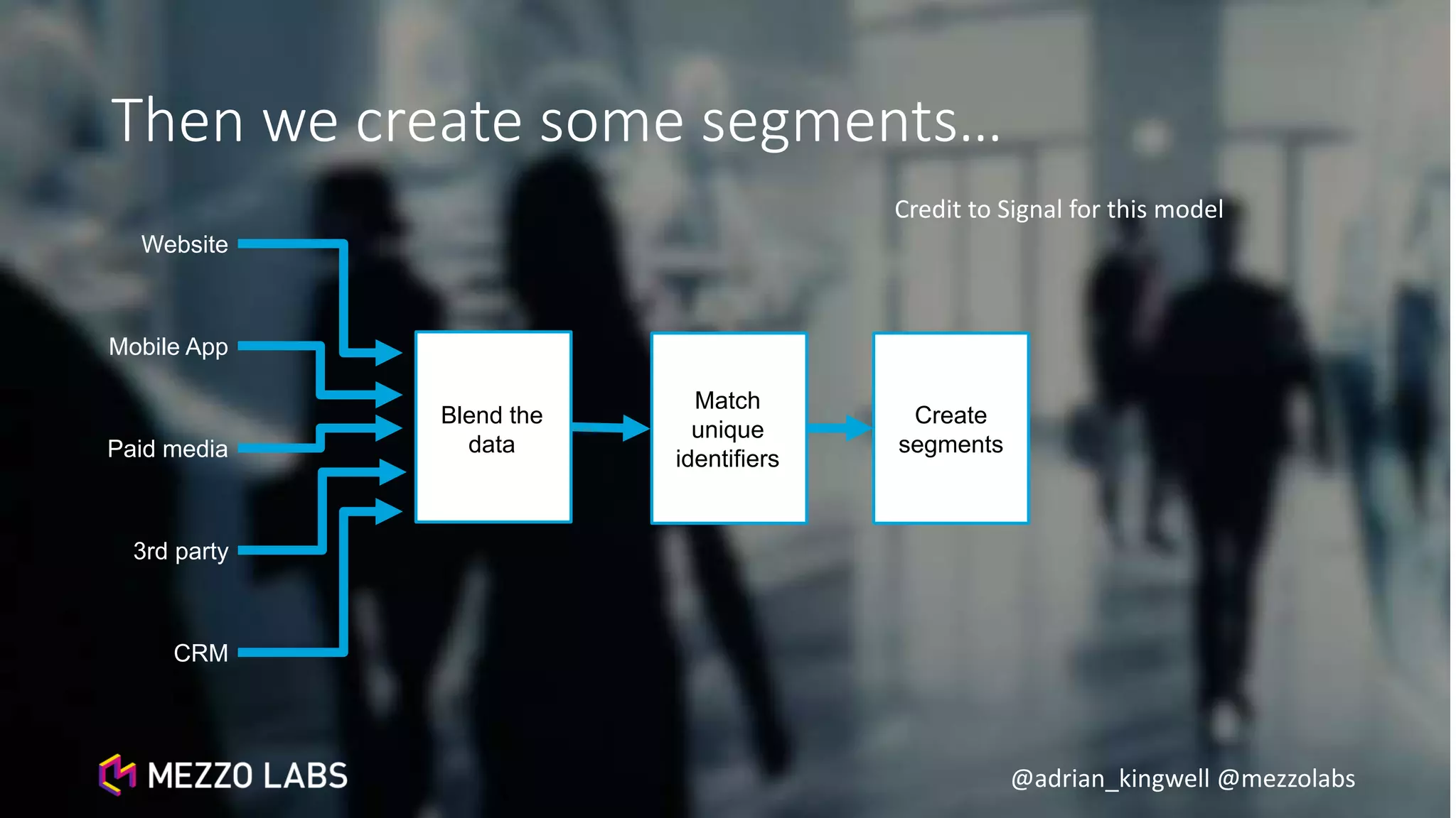 @adrian_kingwell @mezzolabs
Then we create some segments…
Blend the
data
Match
unique
identifiers
Create
segments
Website
Mobile App
Paid media
3rd party
CRM
Credit to Signal for this model
 