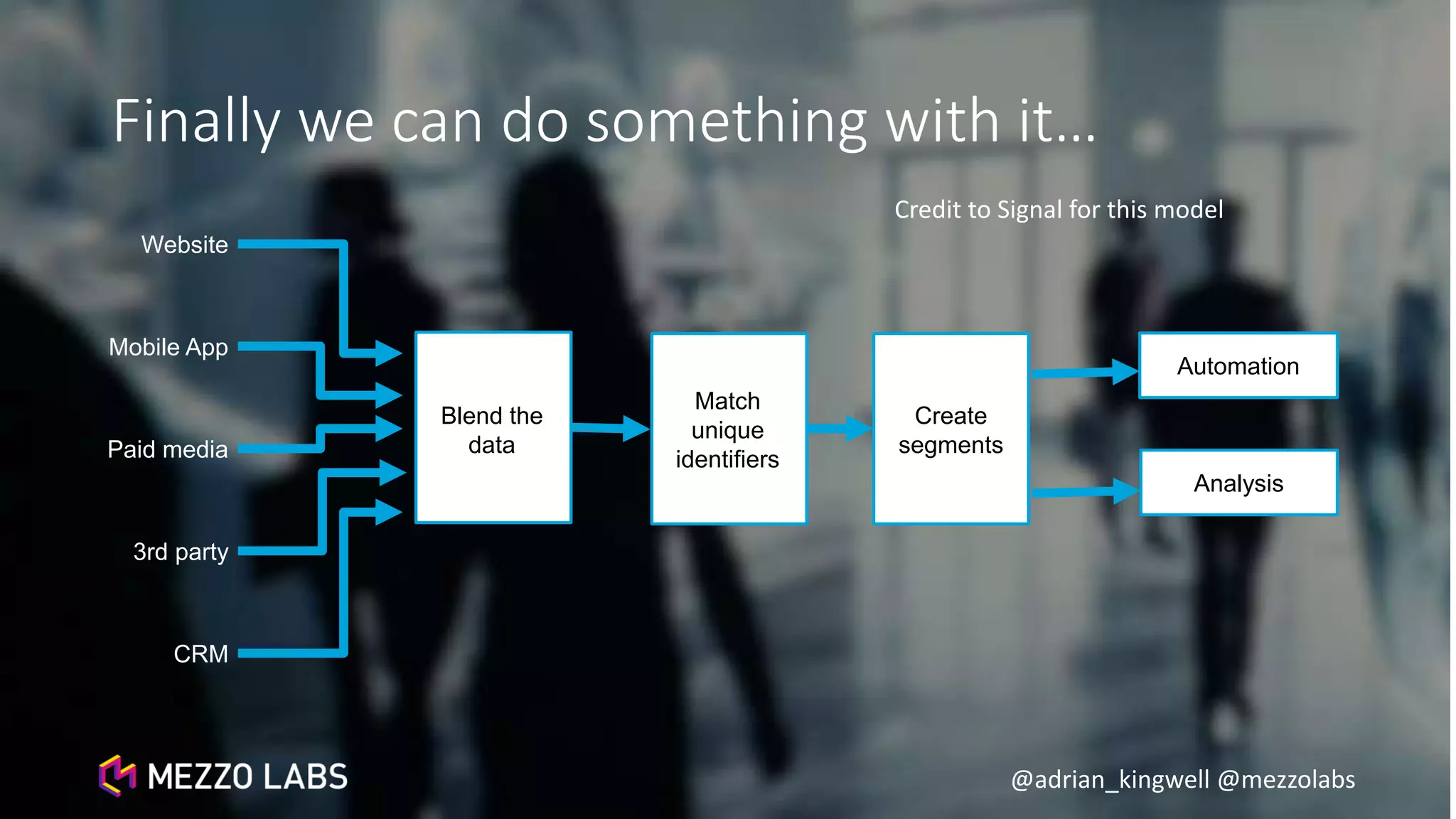 @adrian_kingwell @mezzolabs
Finally we can do something with it…
Automation
Analysis
Blend the
data
Match
unique
identifiers
Create
segments
Website
Mobile App
Paid media
3rd party
CRM
Credit to Signal for this model
 