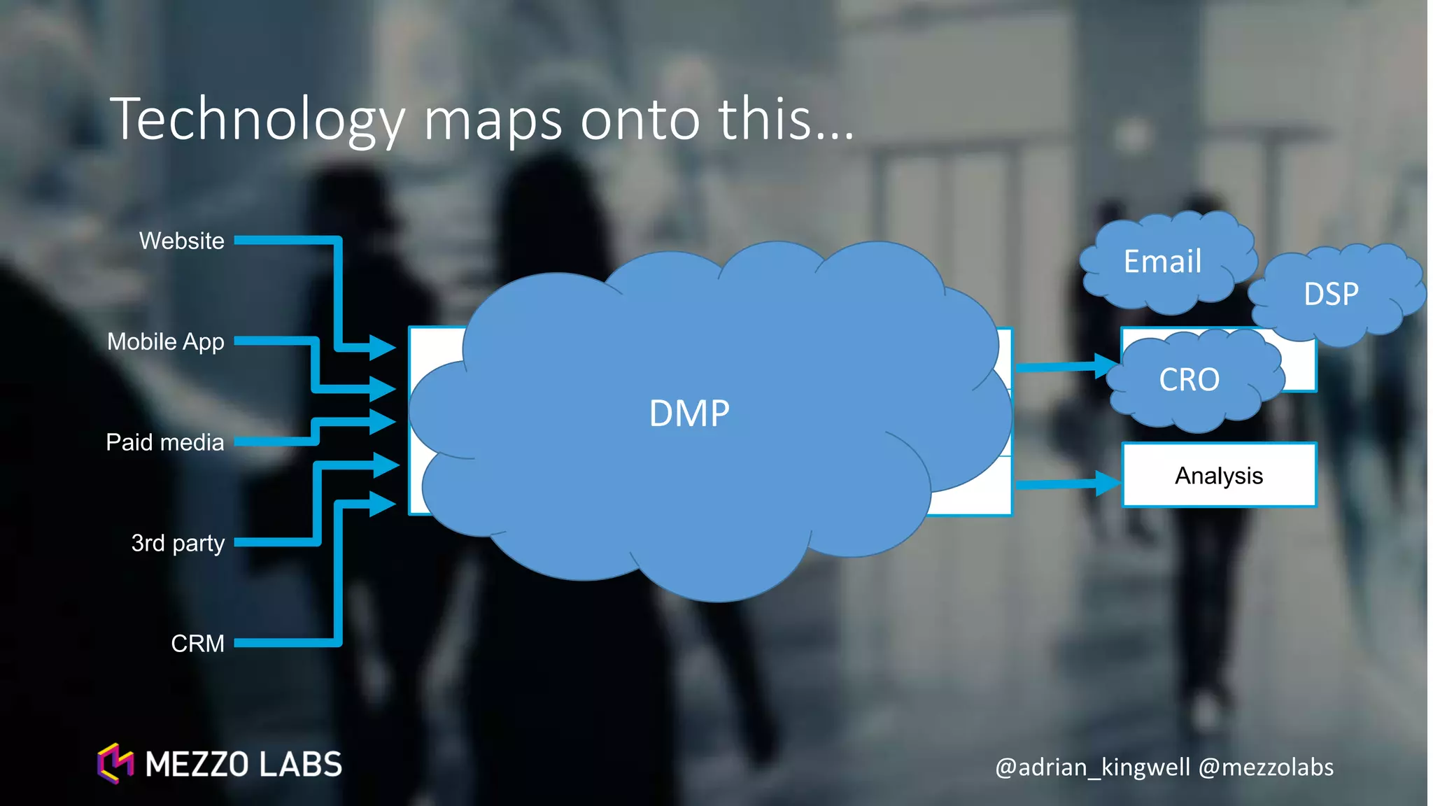 @adrian_kingwell @mezzolabs
Automation
Analysis
Email
Technology maps onto this…
Collect and
blend the
data
Match
unique
identifiers
Create
segments
Website
Mobile App
Paid media
3rd party
CRM
DMP
CRO
DSP
 