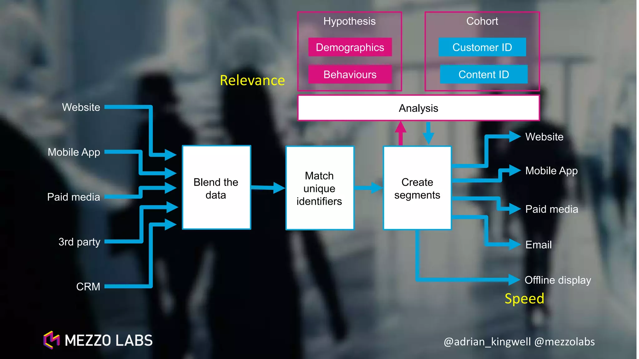 @adrian_kingwell @mezzolabs
CohortHypothesis
Website
Mobile App
Paid media
3rd party
CRM
Analysis
Customer ID
Content ID
Demographics
Behaviours
Website
Mobile App
Paid media
Email
Offline display
Blend the
data
Match
unique
identifiers
Create
segments
Relevance
Speed
 