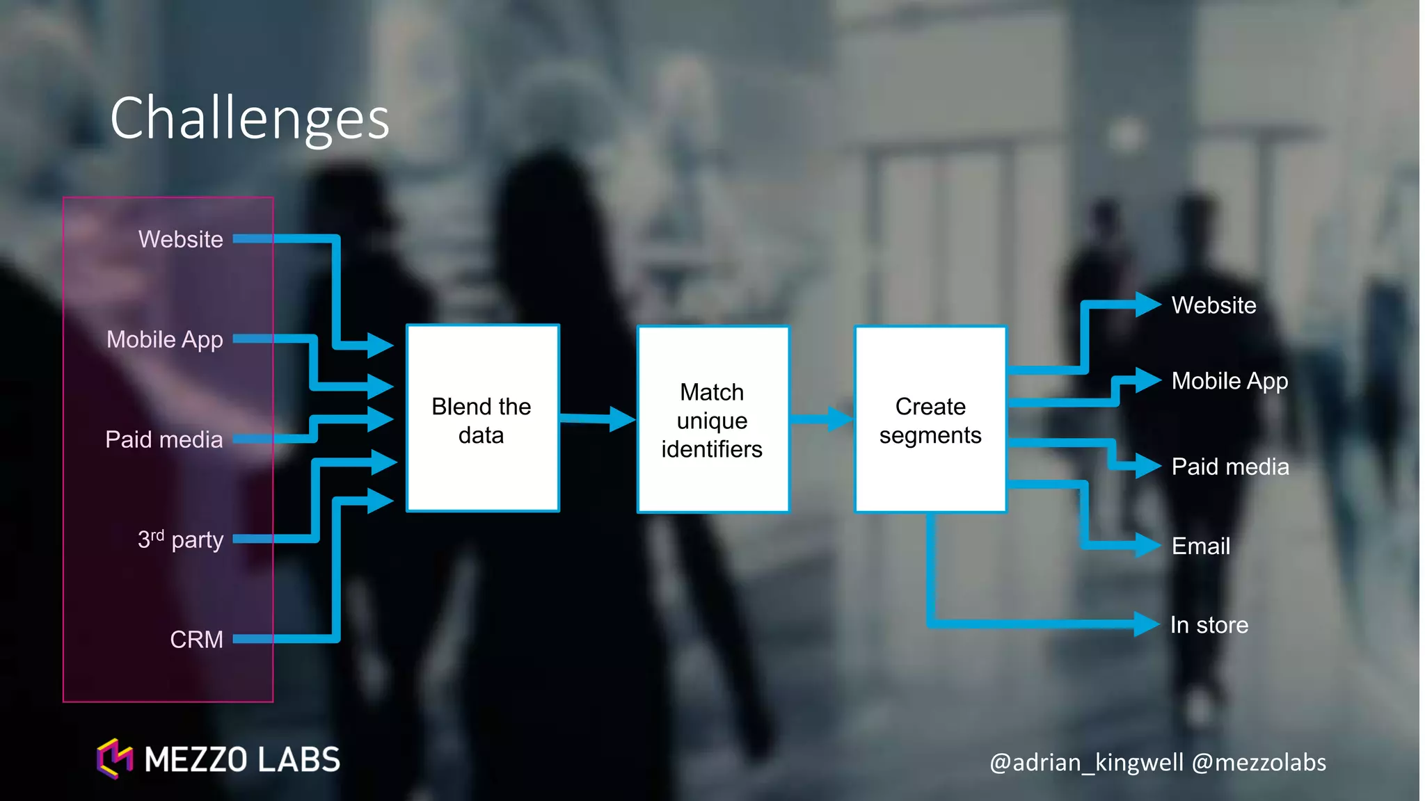 @adrian_kingwell @mezzolabs
Challenges
Website
Mobile App
Paid media
3rd party
CRM
Website
Mobile App
Paid media
Email
In store
Blend the
data
Match
unique
identifiers
Create
segments
 