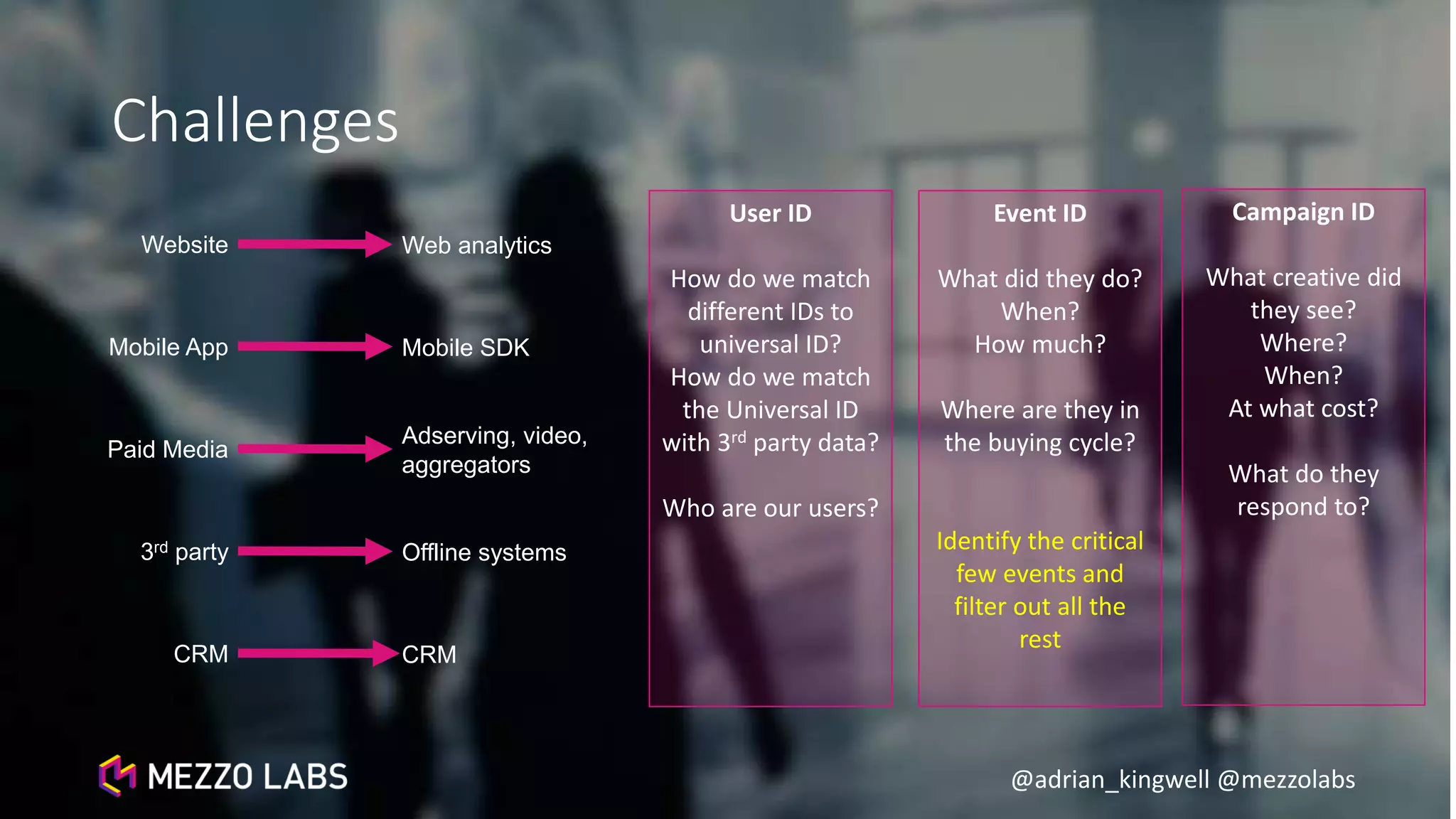 @adrian_kingwell @mezzolabs
Challenges
Website
Mobile App
Paid Media
3rd party
CRM
Web analytics
Mobile SDK
Adserving, video,
aggregators
Offline systems
CRM
User ID
How do we match
different IDs to
universal ID?
How do we match
the Universal ID
with 3rd party data?
Who are our users?
Event ID
What did they do?
When?
How much?
Where are they in
the buying cycle?
Identify the critical
few events and
filter out all the
rest
Campaign ID
What creative did
they see?
Where?
When?
At what cost?
What do they
respond to?
 