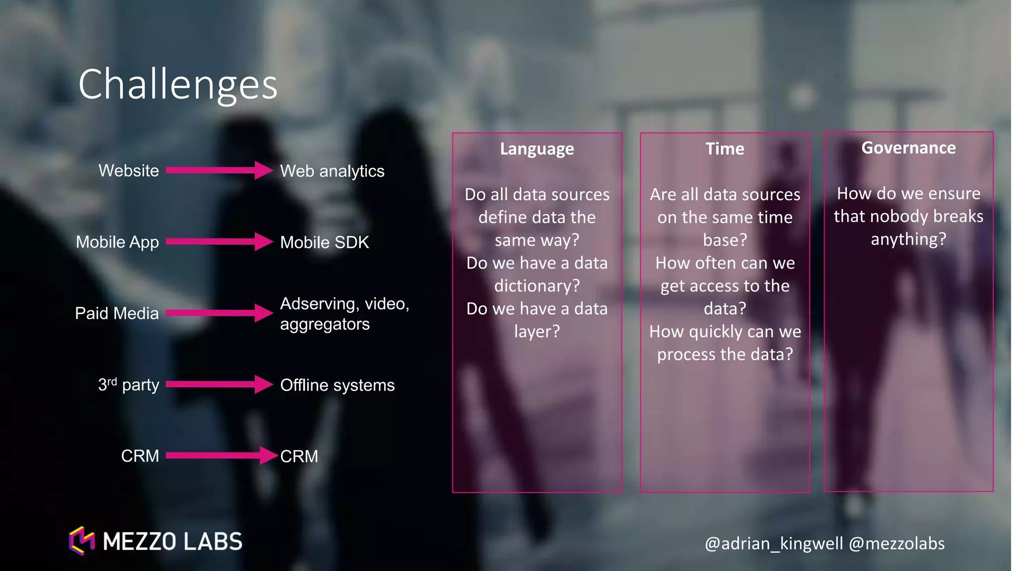 @adrian_kingwell @mezzolabs
Challenges
Website
Mobile App
Web analytics
Mobile SDK
Language
Do all data sources
define data the
same way?
Do we have a data
dictionary?
Do we have a data
layer?
Time
Are all data sources
on the same time
base?
How often can we
get access to the
data?
How quickly can we
process the data?
Governance
How do we ensure
that nobody breaks
anything?
Paid Media
3rd party
CRM
Adserving, video,
aggregators
Offline systems
CRM
 
