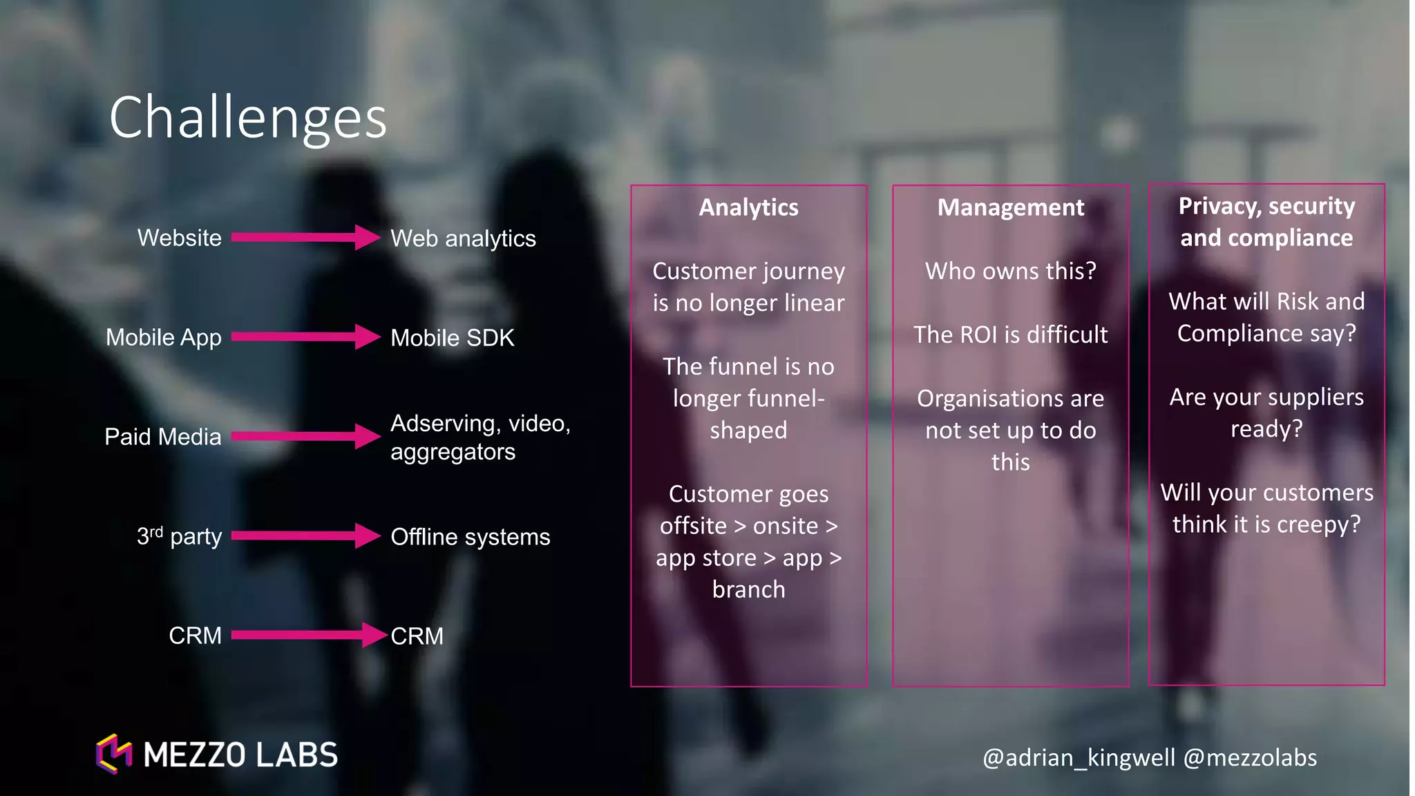 @adrian_kingwell @mezzolabs
Challenges
Website
Mobile App
Web analytics
Mobile SDK
Analytics
Customer journey
is no longer linear
The funnel is no
longer funnel-
shaped
Customer goes
offsite > onsite >
app store > app >
branch
Management
Who owns this?
The ROI is difficult
Organisations are
not set up to do
this
Privacy, security
and compliance
What will Risk and
Compliance say?
Are your suppliers
ready?
Will your customers
think it is creepy?
Paid Media
3rd party
CRM
Adserving, video,
aggregators
Offline systems
CRM
 
