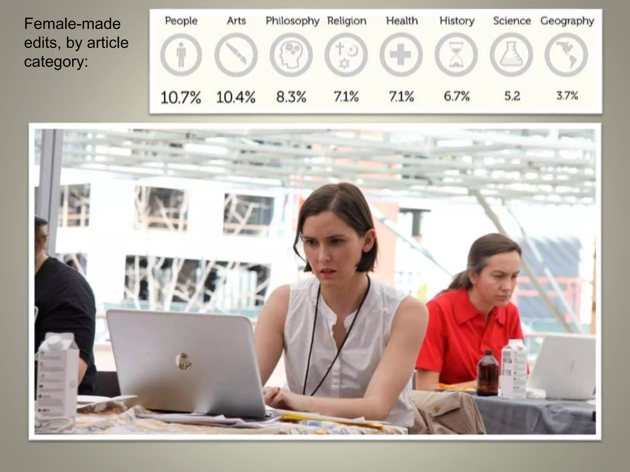 Female-made
edits, by article
category:
 