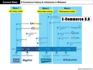 Current State E-Commerce history & milestones in Malaysia
Source: ecommercemilo.com
Wave 1 Wave 2 Wave 3
Air ticket craze Deal sites clones Marketplace battle
E-Commerce 3.0
 