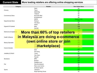 Category Retailer Own Online Store
Grocery
Giant No
Tesco Yes
AEON Big No
Convenience Store
7-Eleven No
KK Super Mart No
99 Speedmart No
Departmental Store
AEON Hampers only
Parkson Yes
The Store No
Apparel & Footwear
Padini Yes
Bata Yes
Kamdar Yes
Electronics & Appliance
Senheng Yes
Harvey Norman Yes
Best Denki No
Health & Beauty
Guardian Yes
Watsons Yes
Caring Pharmacy Yes
Beauty Specialist
The Body Shop Yes
Sa Sa Yes
L'Occitane Yes
Home & Garden
IKEA No
Courts Yes
ACE Yes
Jewellery & Watch
Poh Kong No
Tomei Yes
City Chain No
Bookstore
Popular Yes
MPH Yes
Borders Yes
Pet
PetsMore.com Yes
Pets Wonderland No
Pets Lover Centre No
Sports
Al Ikhsan Sports Yes
Takasima Yes
Royal Sporting House No
Current State More leading retailers are offering online shopping services
More than 60% of top retailers
in Malaysia are doing e-commerce
(own online store or join
marketplace)
 