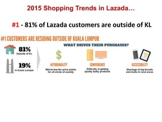 2015 Shopping Trends in Lazada…
#1 - 81% of Lazada customers are outside of KL
 