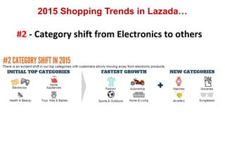 2015 Shopping Trends in Lazada…
#2 - Category shift from Electronics to others
 