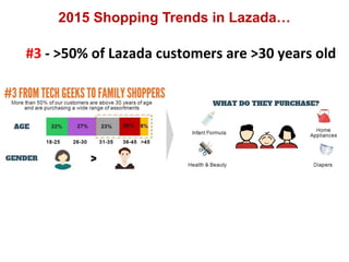 2015 Shopping Trends in Lazada…
#3 - >50% of Lazada customers are >30 years old
 
