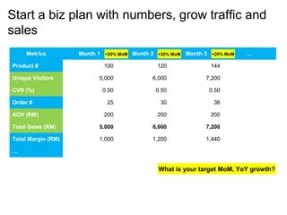 Metrics Month 1 Month 2 Month 3 …
Product # 100 120 144
Unique Visitors 5,000 6,000 7,200
CVR (%) 0.50 0.50 0.50
Order # 25 30 36
AOV (RM) 200 200 200
Total Sales (RM) 5,000 6,000 7,200
Total Margin (RM) 1,000 1,200 1,440
…
What is your target MoM, YoY growth?
+20% MoM +20% MoM +20% MoM
Start a biz plan with numbers, grow traffic and
sales
 