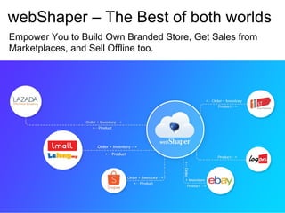 webShaper – The Best of both worlds
Empower You to Build Own Branded Store, Get Sales from
Marketplaces, and Sell Offline too.
 