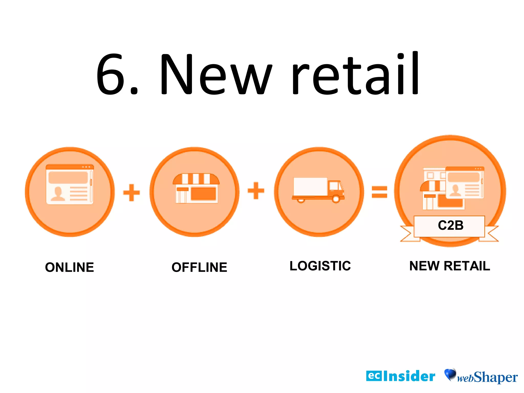6. New retail
ONLINE OFFLINE LOGISTIC
C2B
NEW RETAIL
 