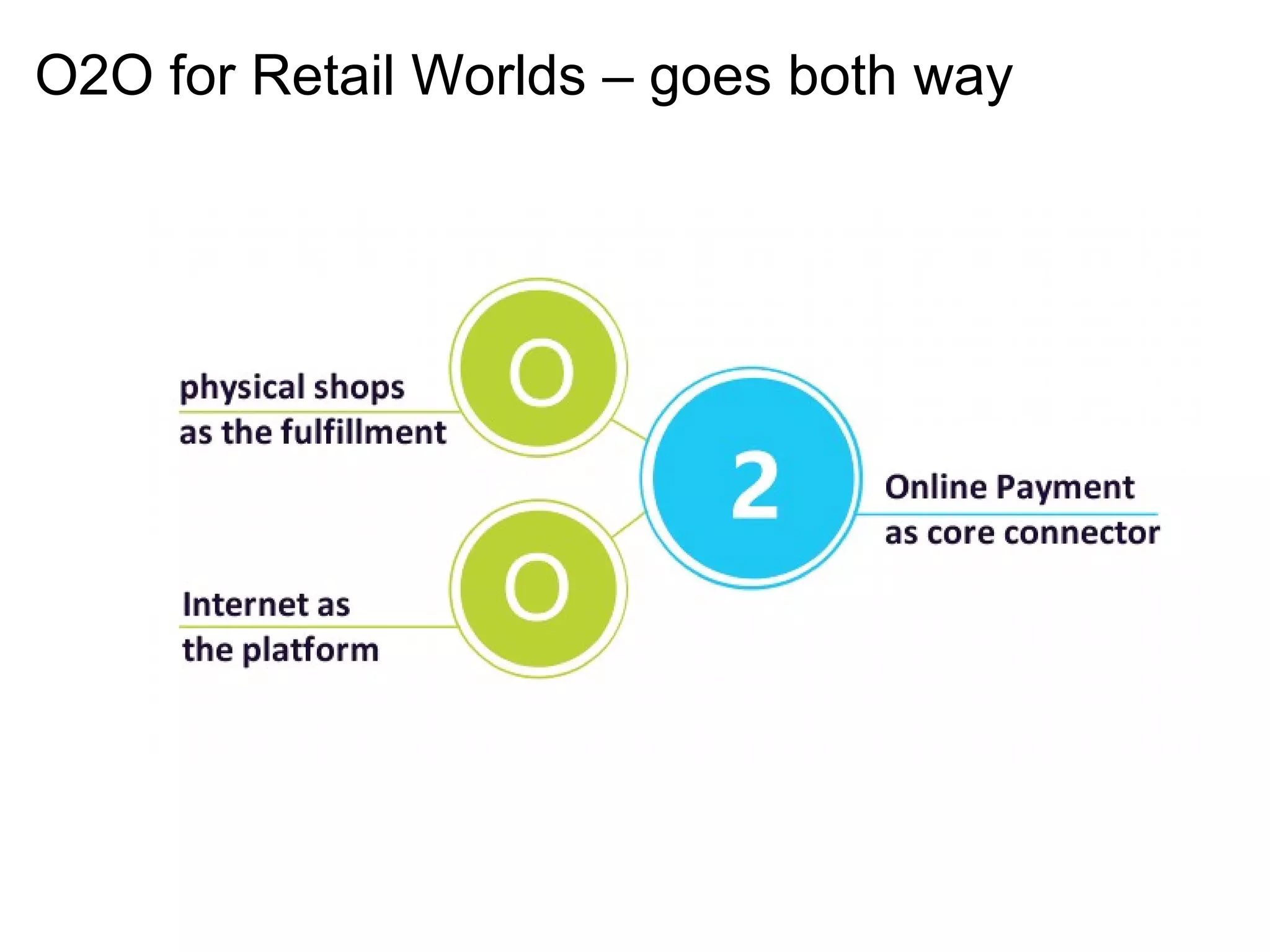 O2O for Retail Worlds – goes both way
 