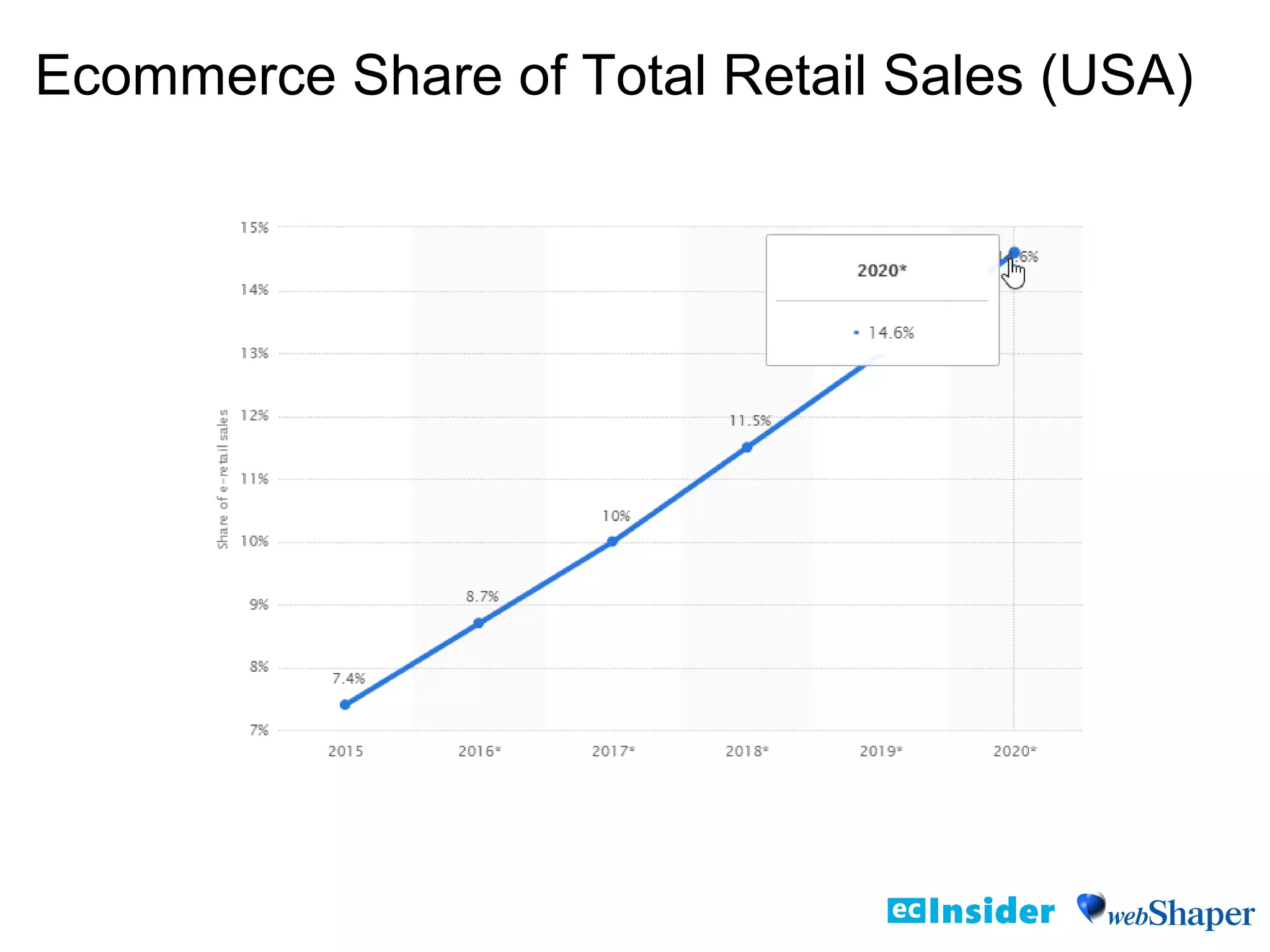 Ecommerce Share of Total Retail Sales (USA)
 