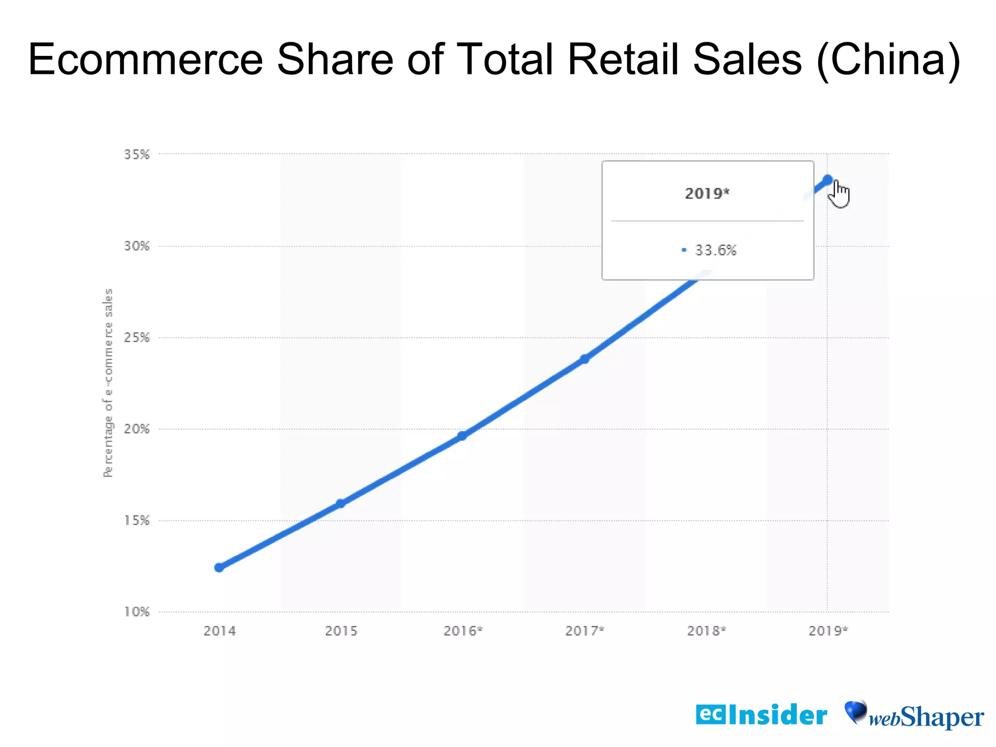 Ecommerce Share of Total Retail Sales (China)
 
