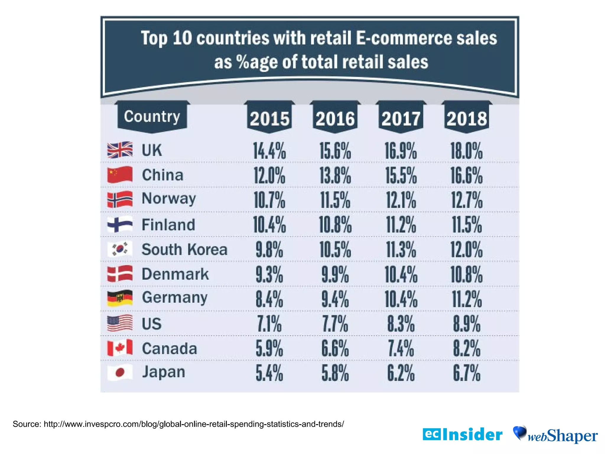 Source: http://www.invespcro.com/blog/global-online-retail-spending-statistics-and-trends/
 