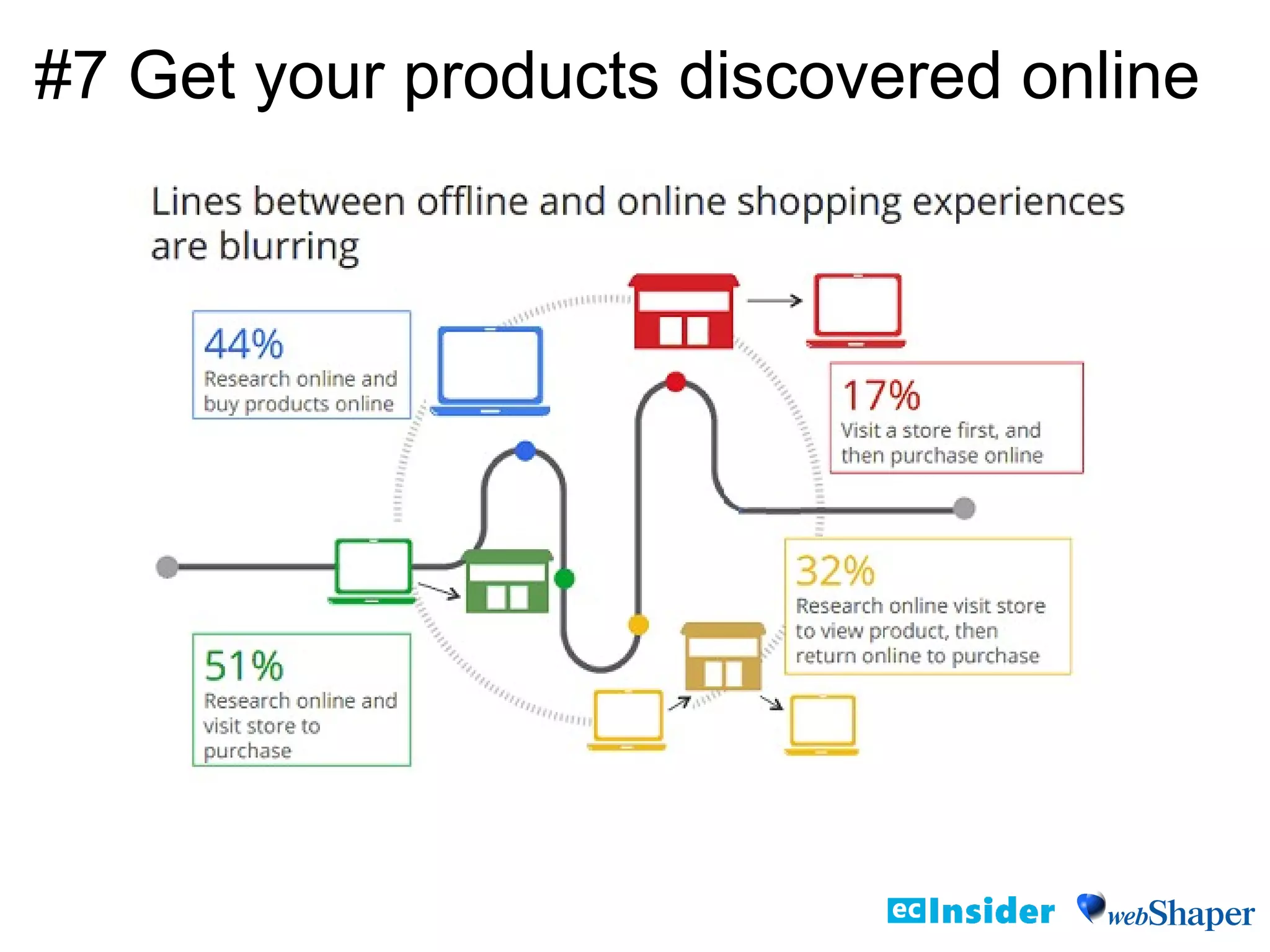 #7 Get your products discovered online
 