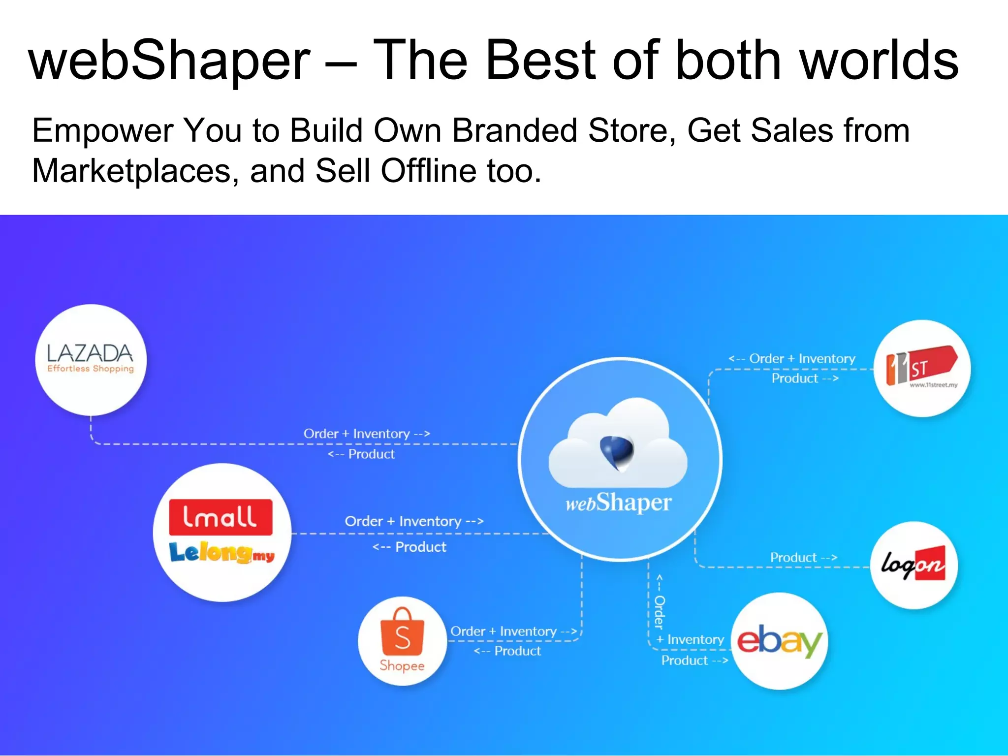 webShaper – The Best of both worlds
Empower You to Build Own Branded Store, Get Sales from
Marketplaces, and Sell Offline too.
 