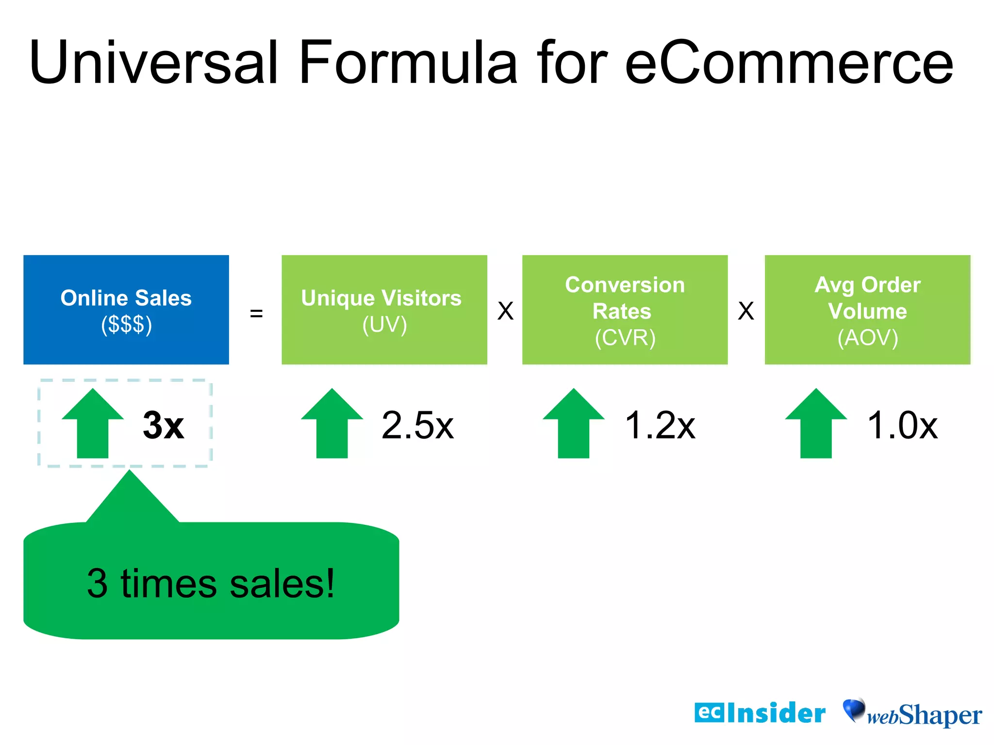 Online Sales
($$$)
Unique Visitors
(UV)
Conversion
Rates
(CVR)
Avg Order
Volume
(AOV)
= X X
2.5x 1.2x 1.0x3x
3 times sales!
Universal Formula for eCommerce
 