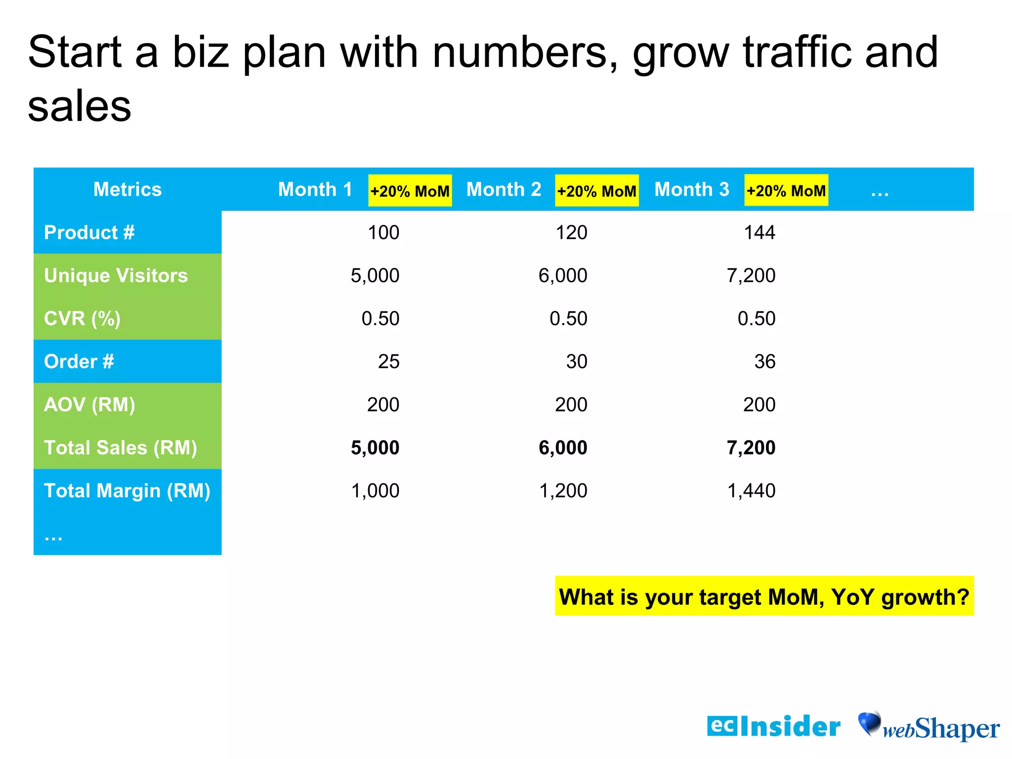 Metrics Month 1 Month 2 Month 3 …
Product # 100 120 144
Unique Visitors 5,000 6,000 7,200
CVR (%) 0.50 0.50 0.50
Order # 25 30 36
AOV (RM) 200 200 200
Total Sales (RM) 5,000 6,000 7,200
Total Margin (RM) 1,000 1,200 1,440
…
What is your target MoM, YoY growth?
+20% MoM +20% MoM +20% MoM
Start a biz plan with numbers, grow traffic and
sales
 