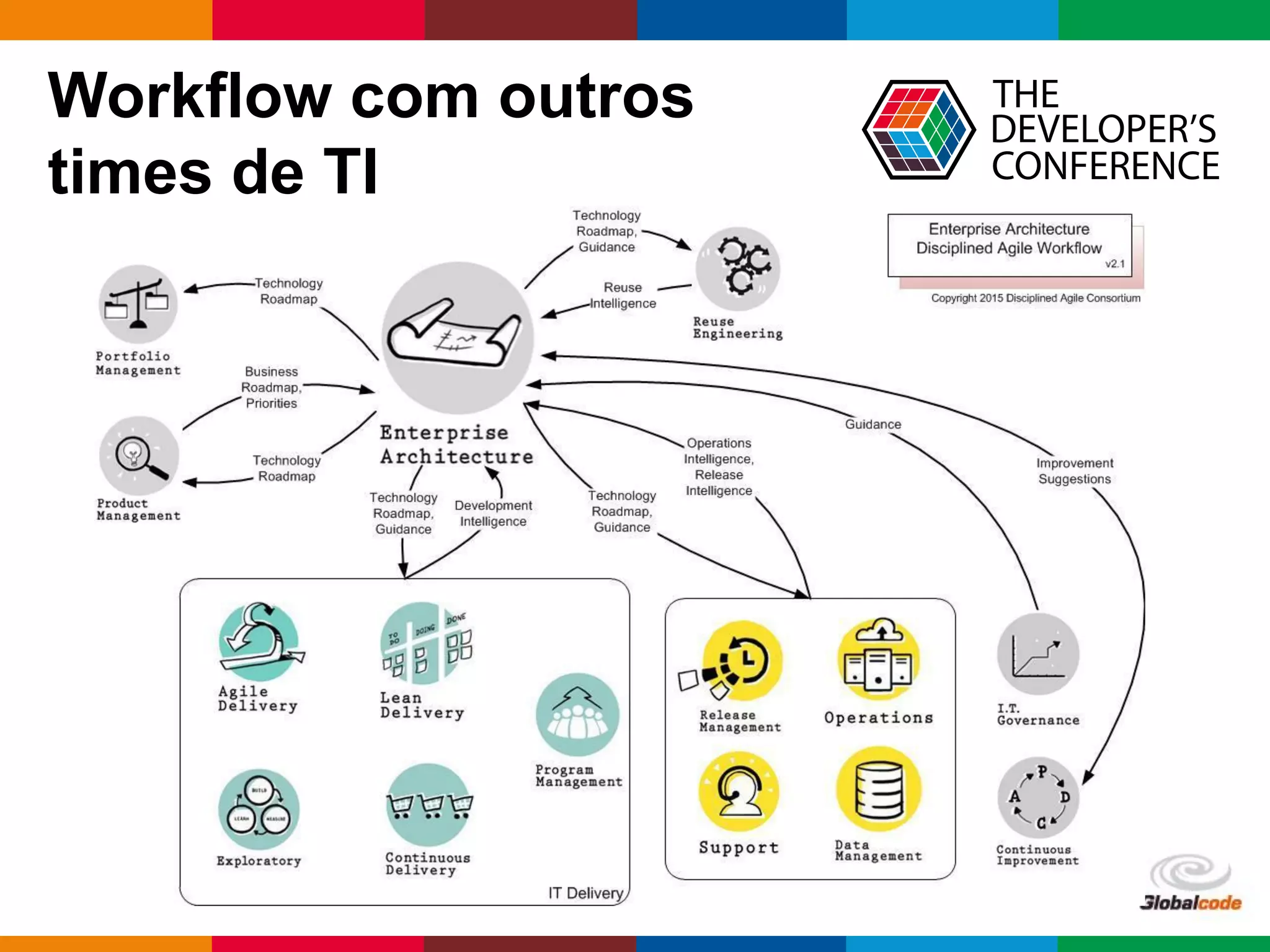 Globalcode – Open4education
Workflow com outros
times de TI
 